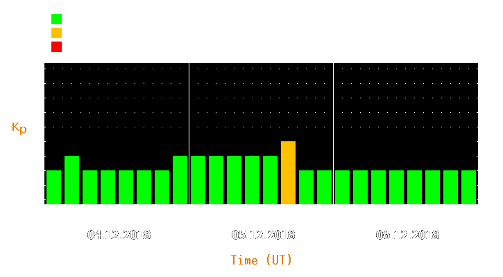 Magnetic storm forecast from Dec 04, 2018 to Dec 06, 2018