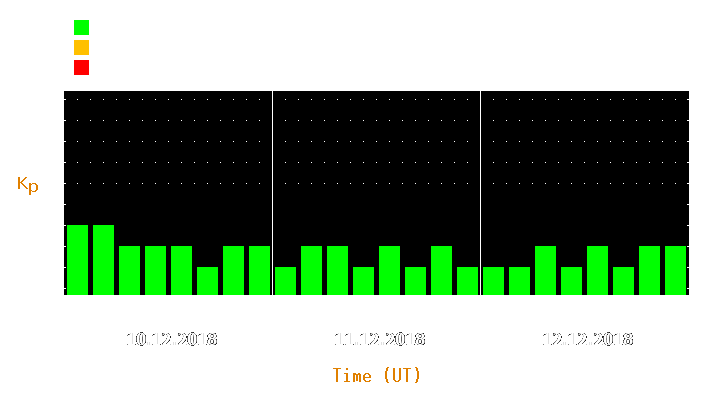 Magnetic storm forecast from Dec 10, 2018 to Dec 12, 2018