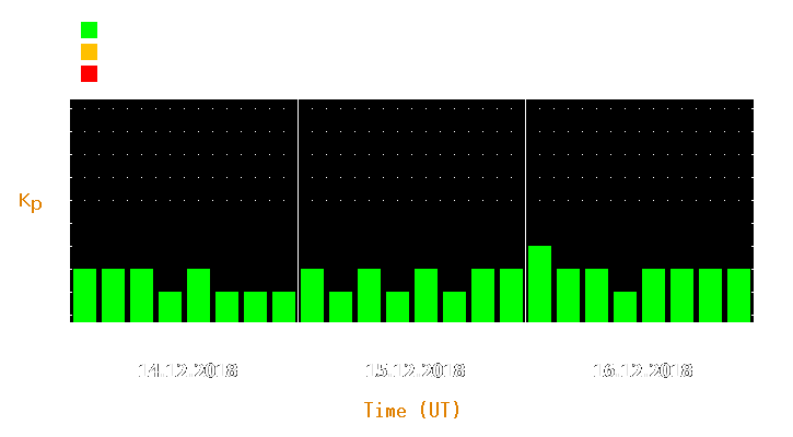 Magnetic storm forecast from Dec 14, 2018 to Dec 16, 2018