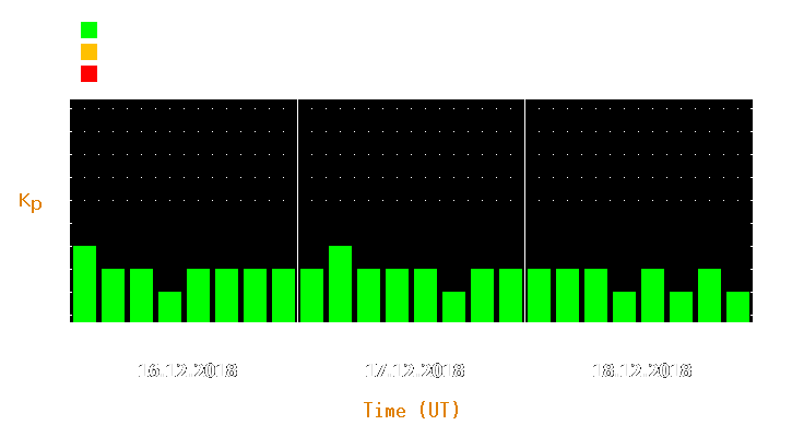 Magnetic storm forecast from Dec 16, 2018 to Dec 18, 2018