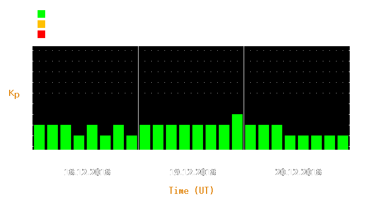 Magnetic storm forecast from Dec 18, 2018 to Dec 20, 2018