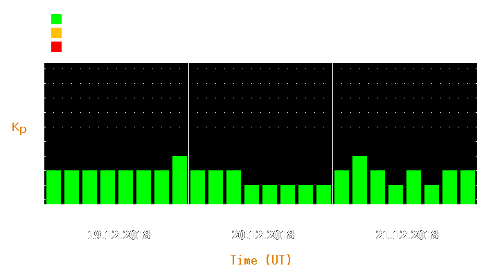 Magnetic storm forecast from Dec 19, 2018 to Dec 21, 2018