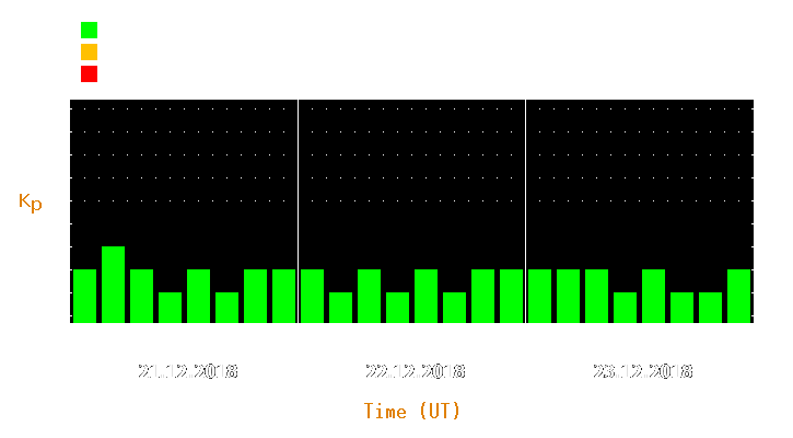 Magnetic storm forecast from Dec 21, 2018 to Dec 23, 2018