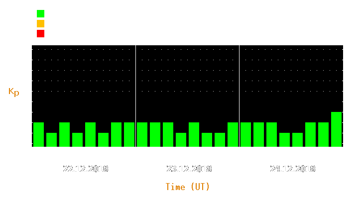 Magnetic storm forecast from Dec 22, 2018 to Dec 24, 2018