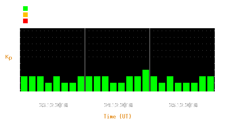 Magnetic storm forecast from Dec 23, 2018 to Dec 25, 2018