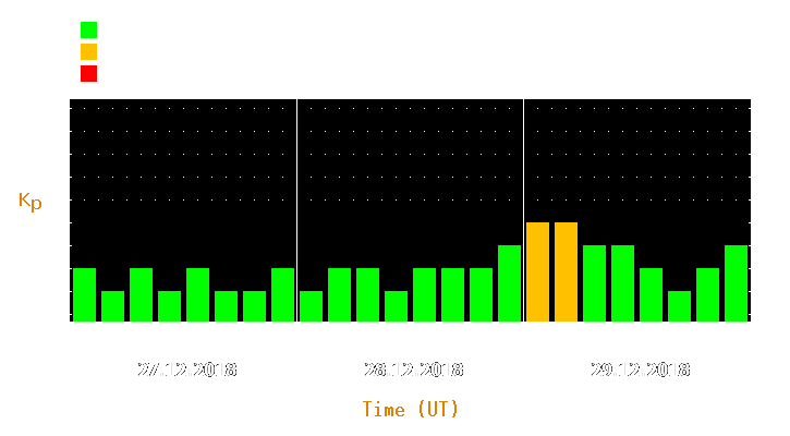 Magnetic storm forecast from Dec 27, 2018 to Dec 29, 2018