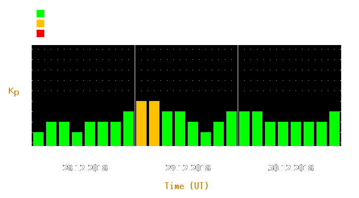 Magnetic storm forecast from Dec 28, 2018 to Dec 30, 2018