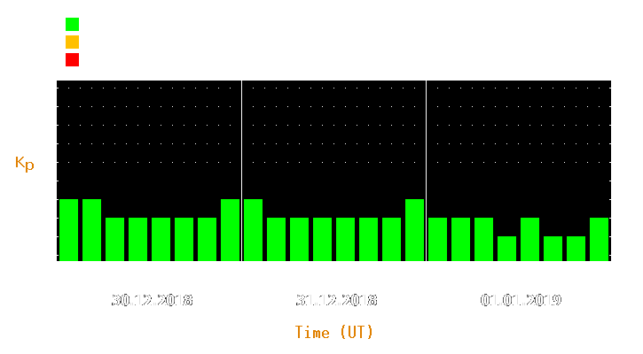 Magnetic storm forecast from Dec 30, 2018 to Jan 01, 2019