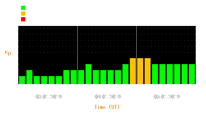 Magnetic storm forecast from Jan 03, 2019 to Jan 05, 2019