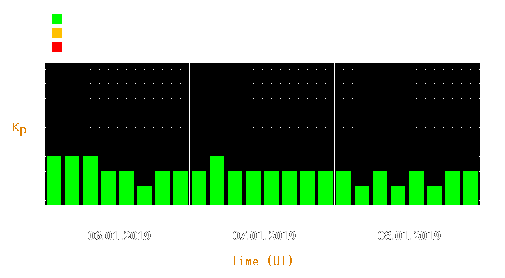 Magnetic storm forecast from Jan 06, 2019 to Jan 08, 2019