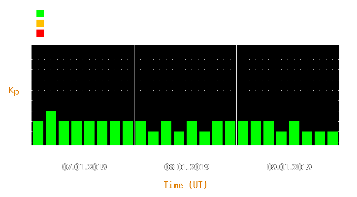 Magnetic storm forecast from Jan 07, 2019 to Jan 09, 2019