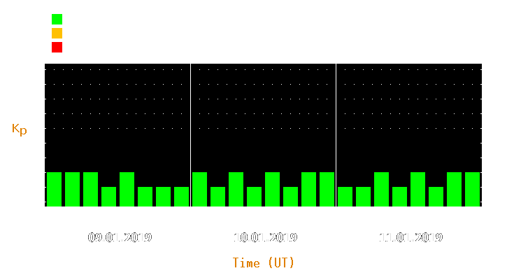 Magnetic storm forecast from Jan 09, 2019 to Jan 11, 2019