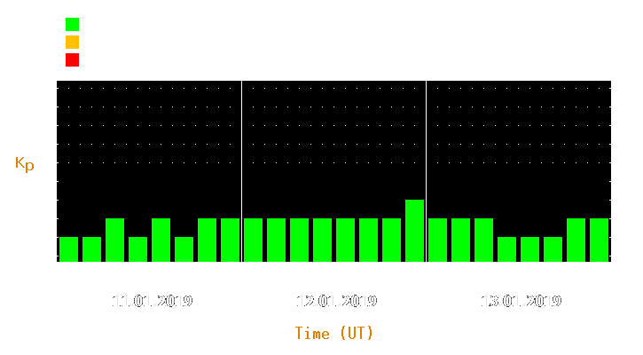 Magnetic storm forecast from Jan 11, 2019 to Jan 13, 2019