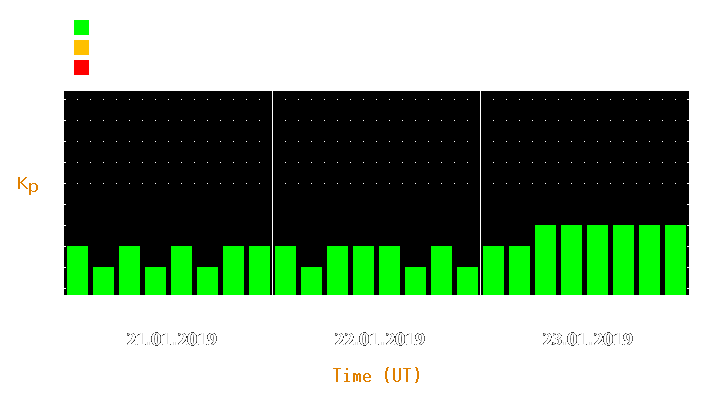 Magnetic storm forecast from Jan 21, 2019 to Jan 23, 2019