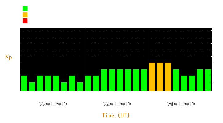 Magnetic storm forecast from Jan 22, 2019 to Jan 24, 2019