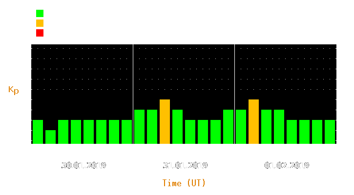 Magnetic storm forecast from Jan 30, 2019 to Feb 01, 2019