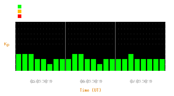 Magnetic storm forecast from Feb 05, 2019 to Feb 07, 2019