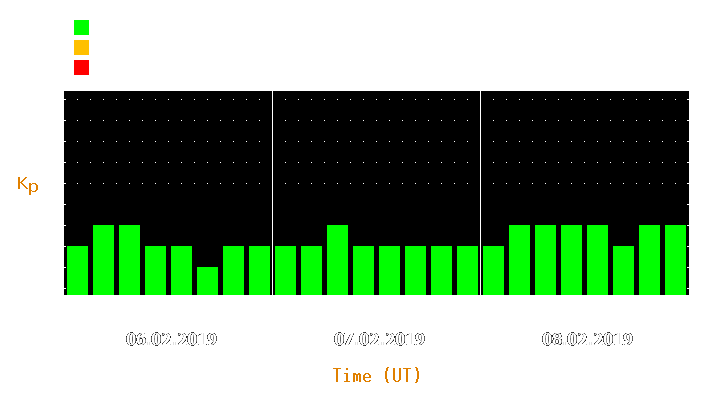 Magnetic storm forecast from Feb 06, 2019 to Feb 08, 2019