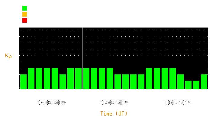 Magnetic storm forecast from Feb 08, 2019 to Feb 10, 2019