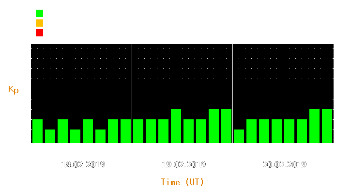 Magnetic storm forecast from Feb 18, 2019 to Feb 20, 2019