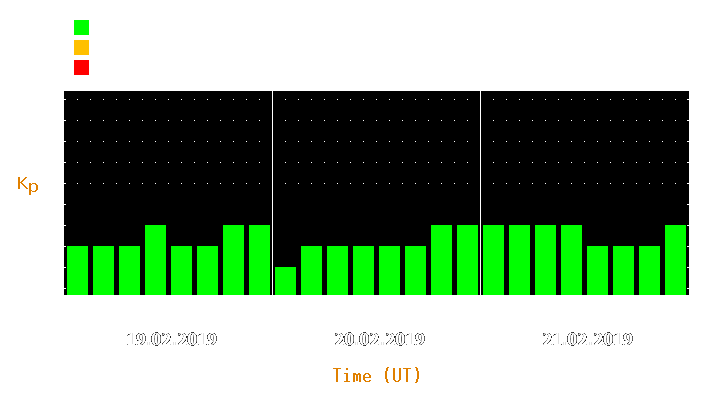 Magnetic storm forecast from Feb 19, 2019 to Feb 21, 2019