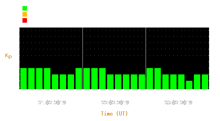 Magnetic storm forecast from Feb 21, 2019 to Feb 23, 2019