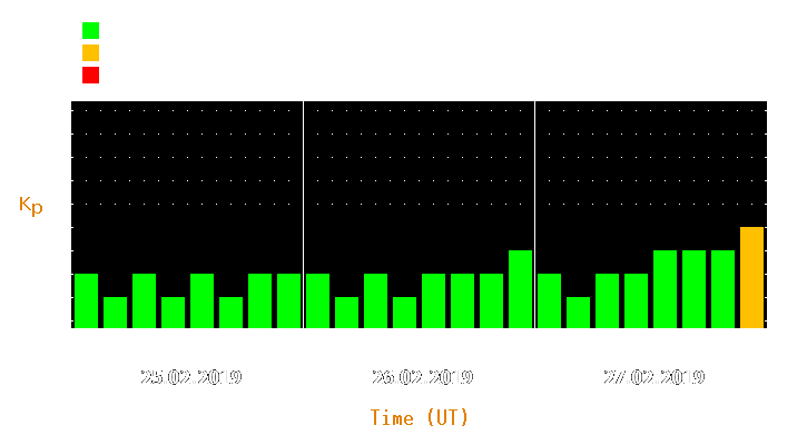 Magnetic storm forecast from Feb 25, 2019 to Feb 27, 2019