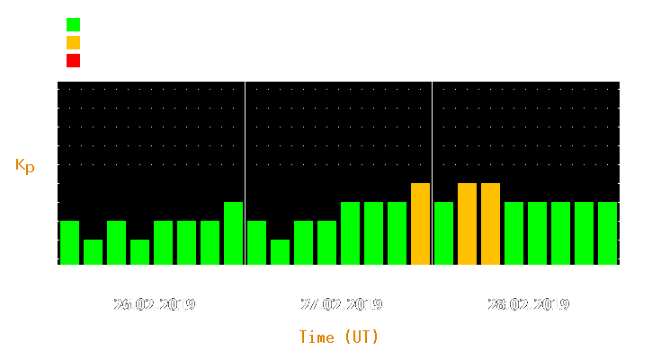 Magnetic storm forecast from Feb 26, 2019 to Feb 28, 2019