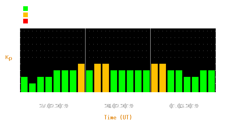 Magnetic storm forecast from Feb 27, 2019 to Mar 01, 2019