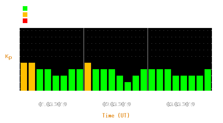 Magnetic storm forecast from Mar 01, 2019 to Mar 03, 2019