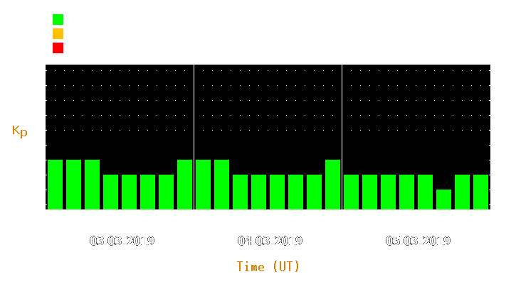 Magnetic storm forecast from Mar 03, 2019 to Mar 05, 2019