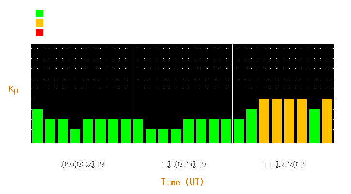 Magnetic storm forecast from Mar 09, 2019 to Mar 11, 2019