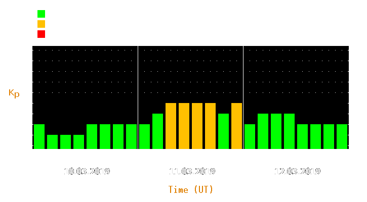 Magnetic storm forecast from Mar 10, 2019 to Mar 12, 2019