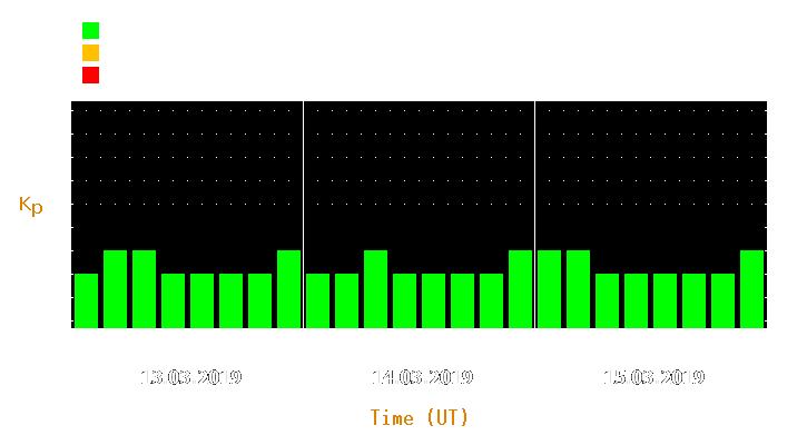 Magnetic storm forecast from Mar 13, 2019 to Mar 15, 2019