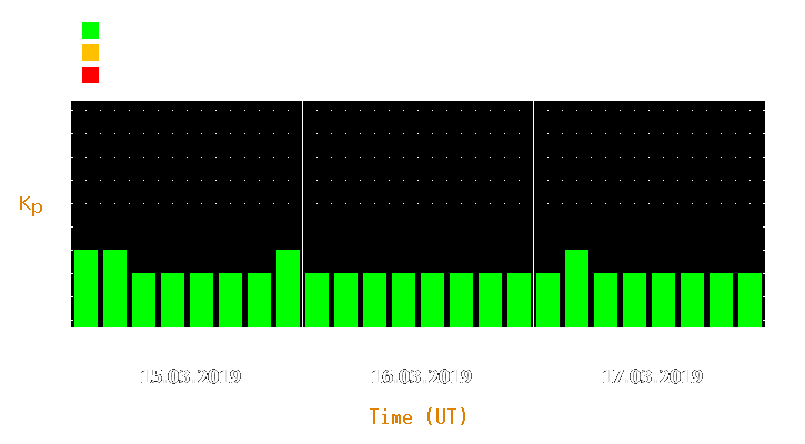 Magnetic storm forecast from Mar 15, 2019 to Mar 17, 2019