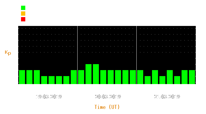 Magnetic storm forecast from Mar 19, 2019 to Mar 21, 2019