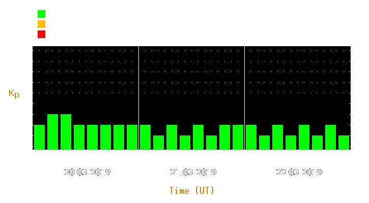 Magnetic storm forecast from Mar 20, 2019 to Mar 22, 2019