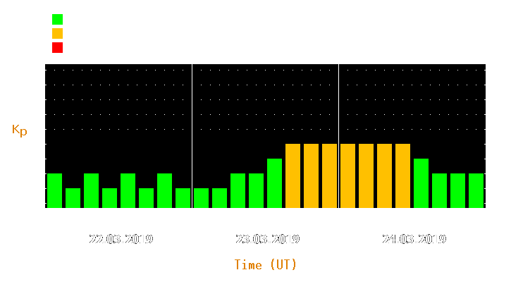 Magnetic storm forecast from Mar 22, 2019 to Mar 24, 2019