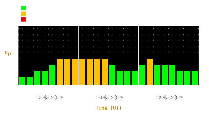 Magnetic storm forecast from Mar 23, 2019 to Mar 25, 2019