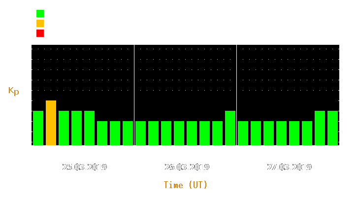 Magnetic storm forecast from Mar 25, 2019 to Mar 27, 2019