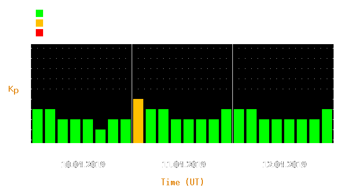 Magnetic storm forecast from Apr 10, 2019 to Apr 12, 2019