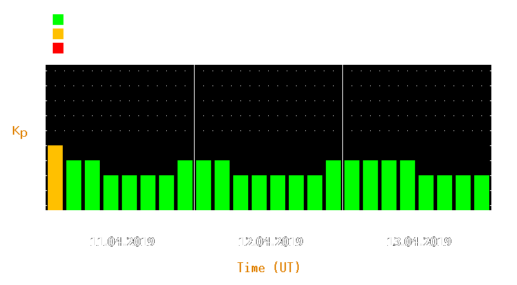 Magnetic storm forecast from Apr 11, 2019 to Apr 13, 2019