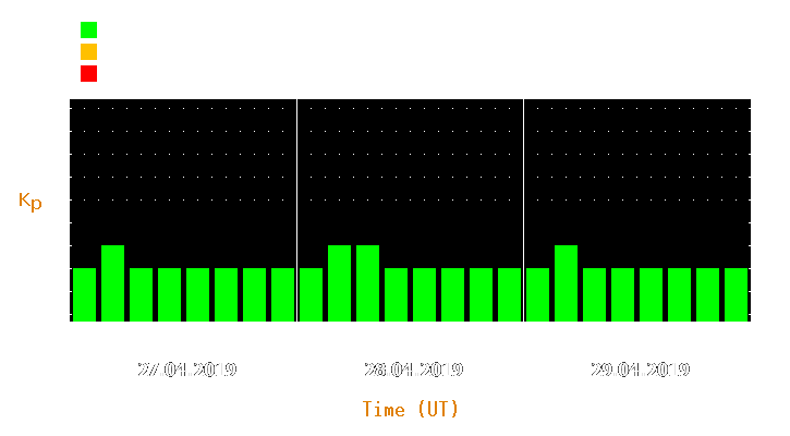 Magnetic storm forecast from Apr 27, 2019 to Apr 29, 2019