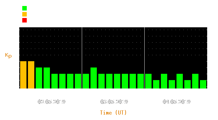 Magnetic storm forecast from May 02, 2019 to May 04, 2019