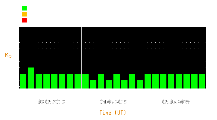 Magnetic storm forecast from May 03, 2019 to May 05, 2019