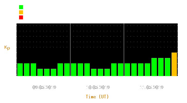 Magnetic storm forecast from May 09, 2019 to May 11, 2019