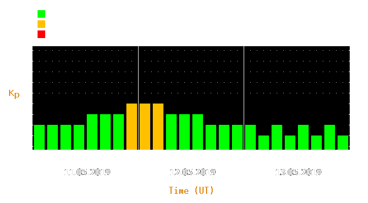 Magnetic storm forecast from May 11, 2019 to May 13, 2019