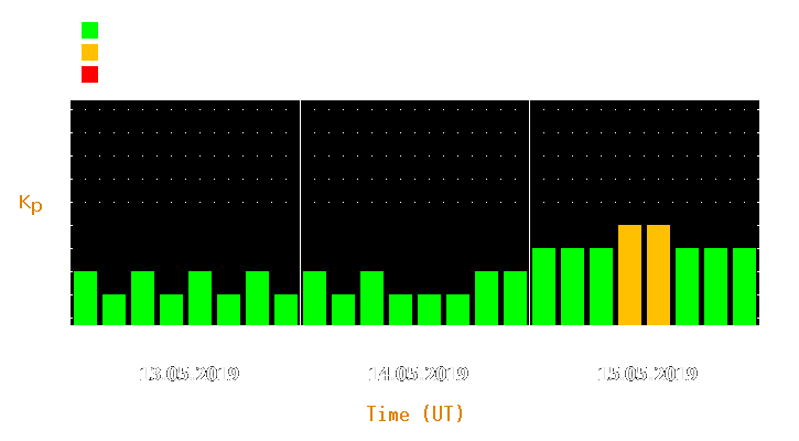 Magnetic storm forecast from May 13, 2019 to May 15, 2019