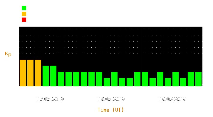 Magnetic storm forecast from May 17, 2019 to May 19, 2019