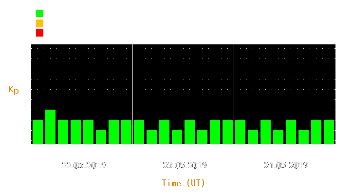 Magnetic storm forecast from May 22, 2019 to May 24, 2019